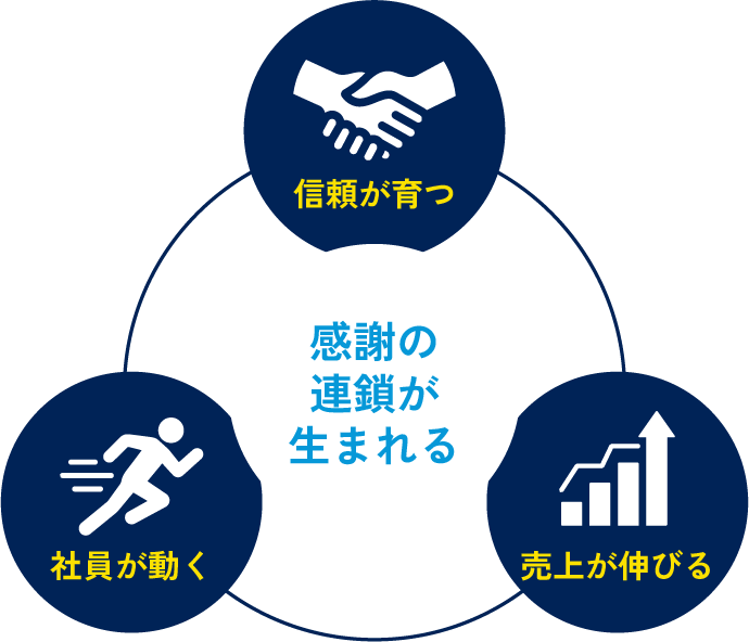 感謝の連鎖が生まれる